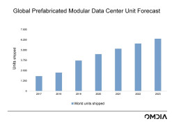 Global-PMDC-Forecast-Omdia.jpg